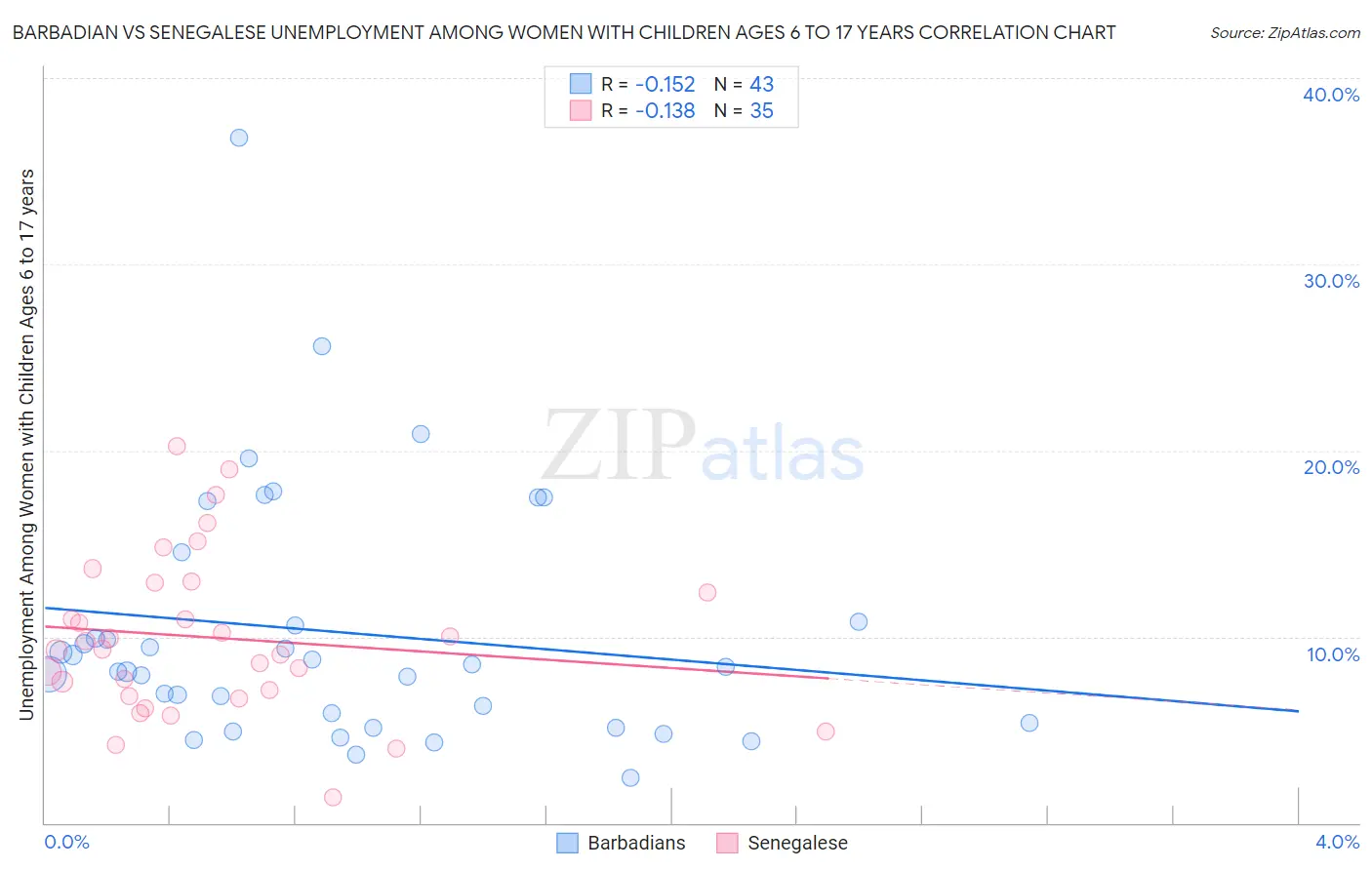 Barbadian vs Senegalese Unemployment Among Women with Children Ages 6 to 17 years