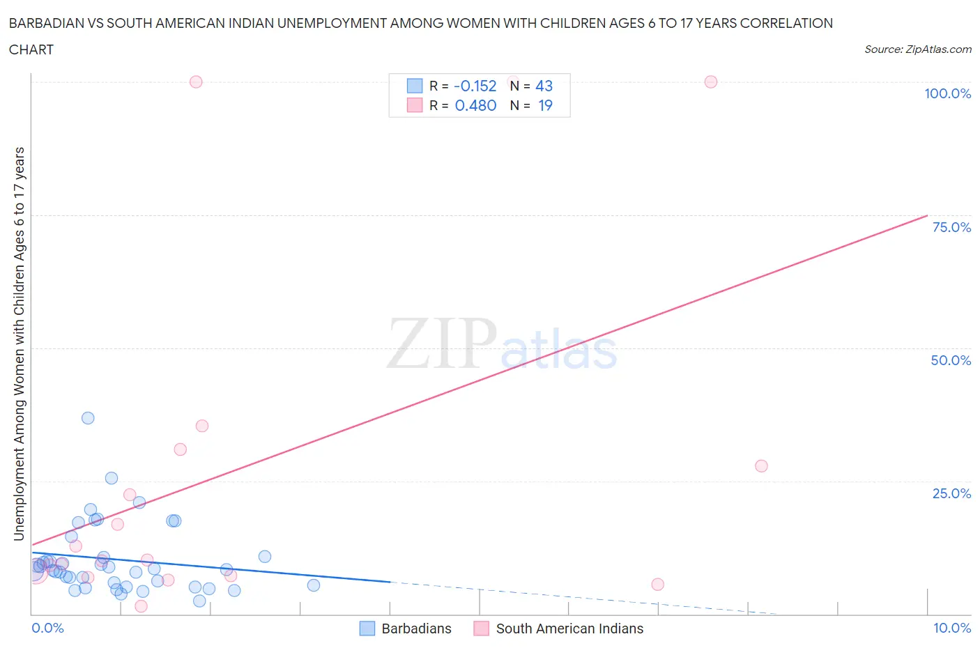 Barbadian vs South American Indian Unemployment Among Women with Children Ages 6 to 17 years