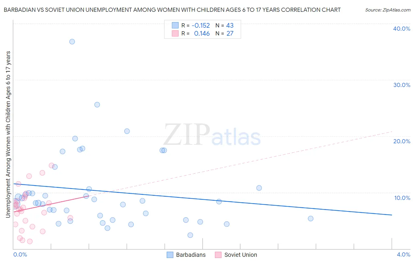 Barbadian vs Soviet Union Unemployment Among Women with Children Ages 6 to 17 years