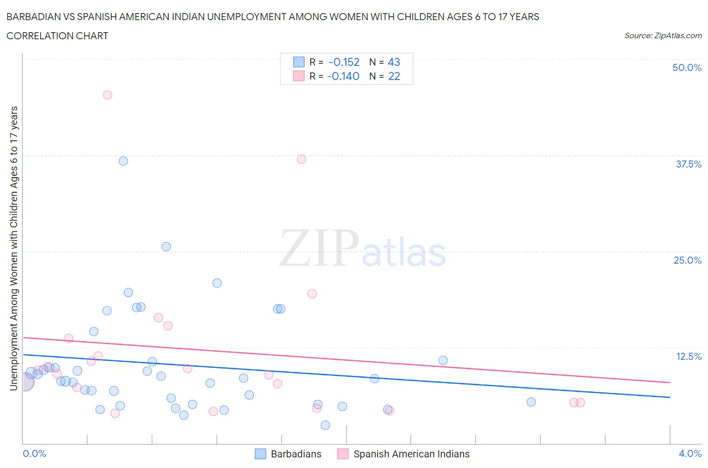 Barbadian vs Spanish American Indian Unemployment Among Women with Children Ages 6 to 17 years