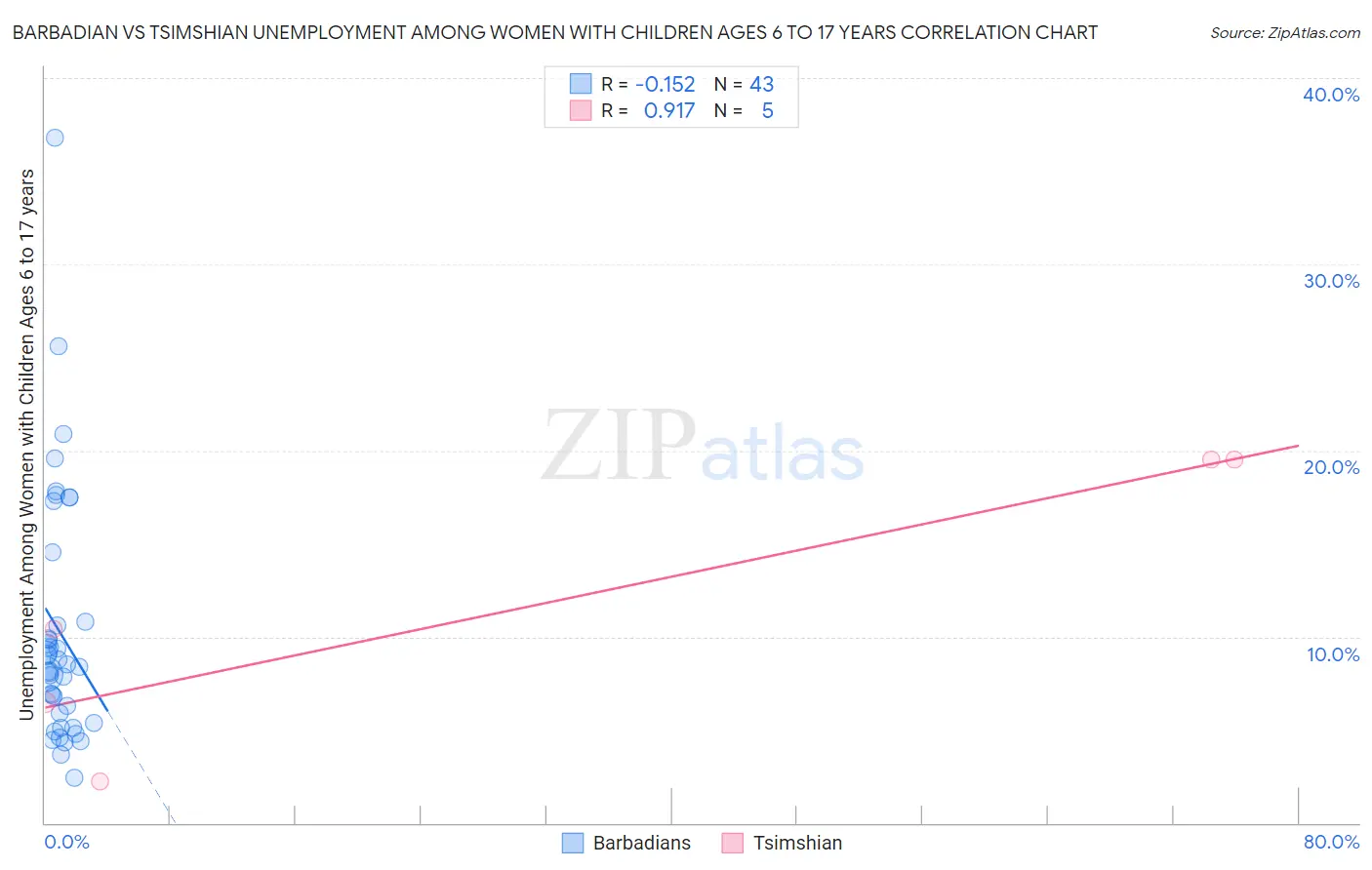 Barbadian vs Tsimshian Unemployment Among Women with Children Ages 6 to 17 years