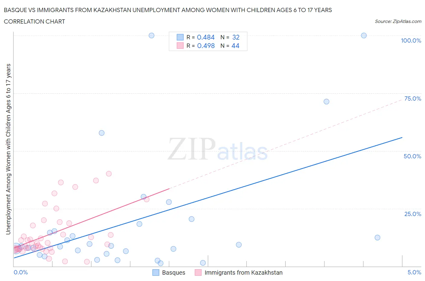 Basque vs Immigrants from Kazakhstan Unemployment Among Women with Children Ages 6 to 17 years