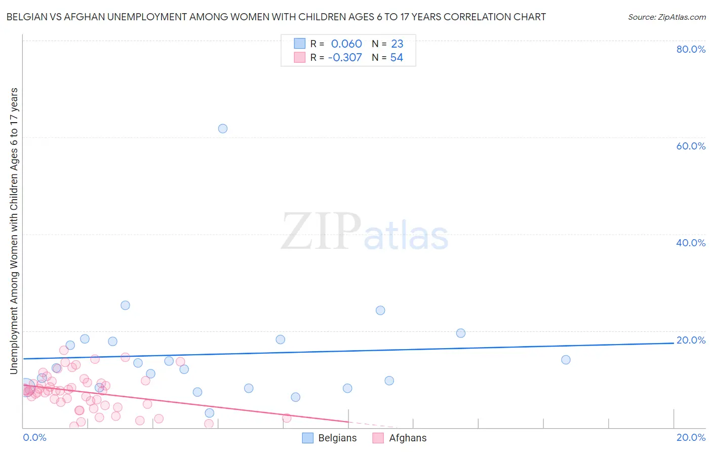 Belgian vs Afghan Unemployment Among Women with Children Ages 6 to 17 years