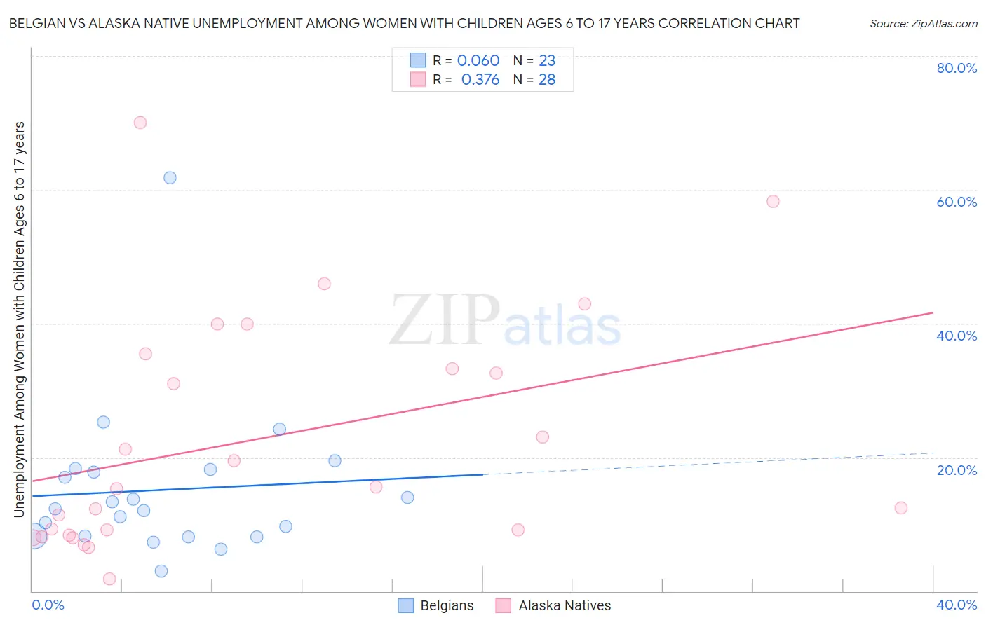 Belgian vs Alaska Native Unemployment Among Women with Children Ages 6 to 17 years