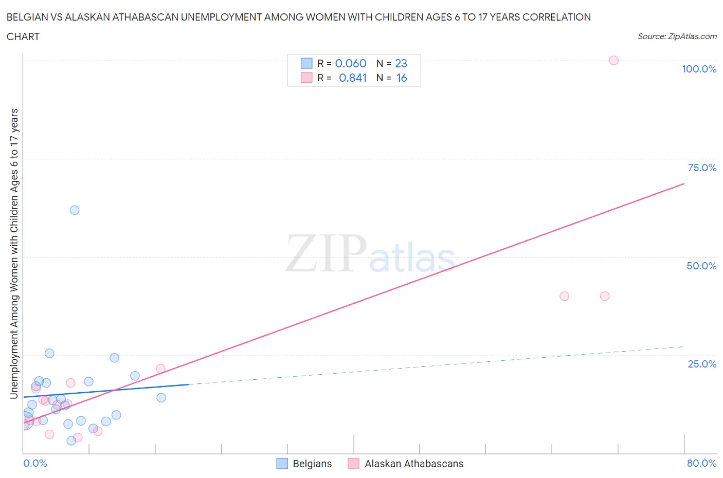 Belgian vs Alaskan Athabascan Unemployment Among Women with Children Ages 6 to 17 years