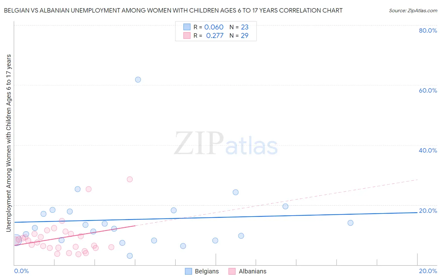 Belgian vs Albanian Unemployment Among Women with Children Ages 6 to 17 years