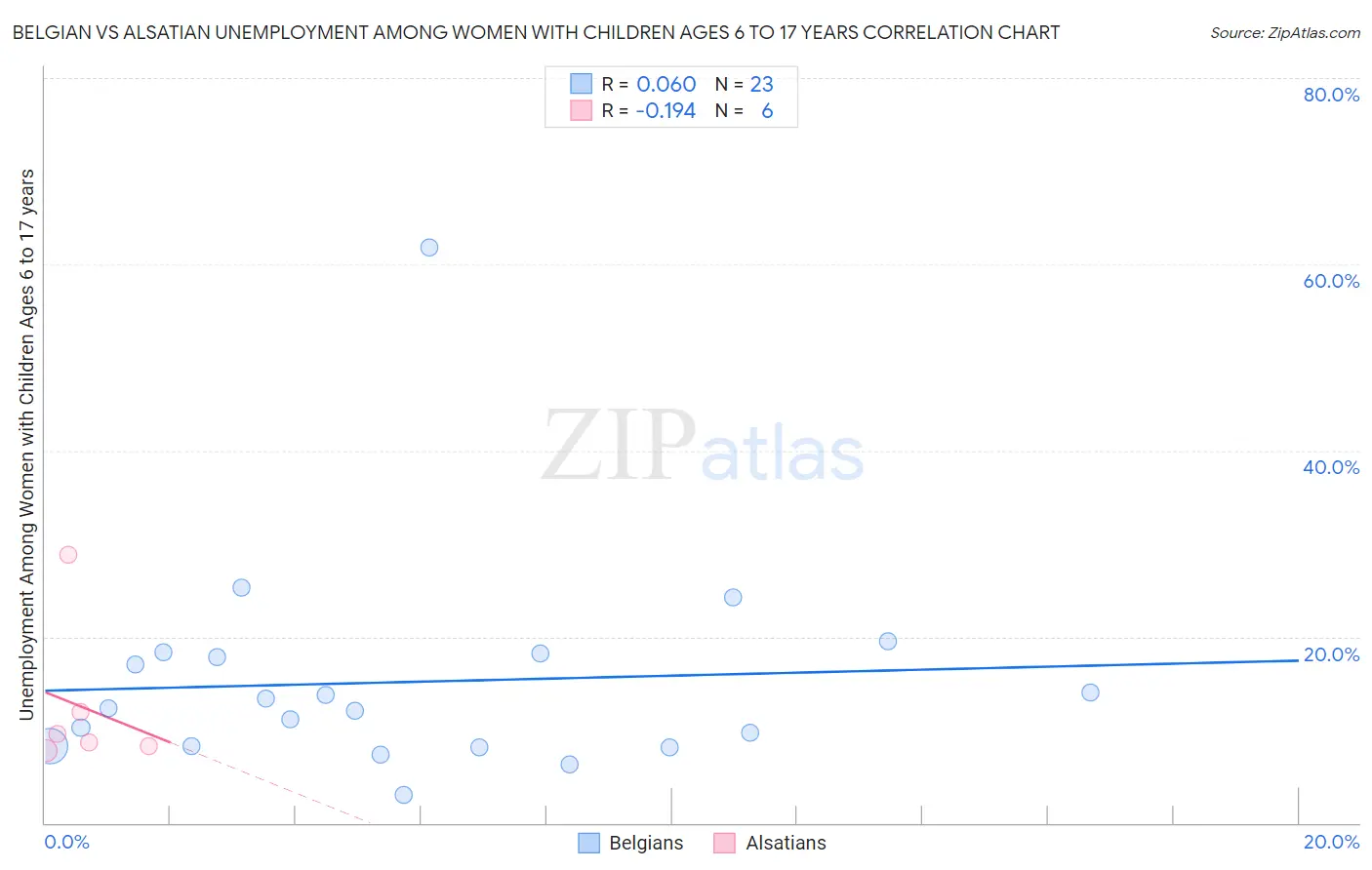 Belgian vs Alsatian Unemployment Among Women with Children Ages 6 to 17 years