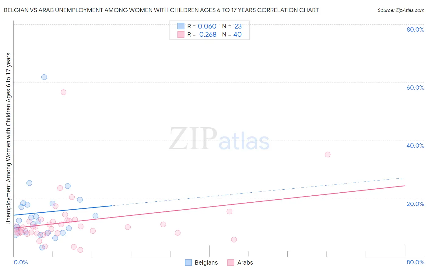 Belgian vs Arab Unemployment Among Women with Children Ages 6 to 17 years