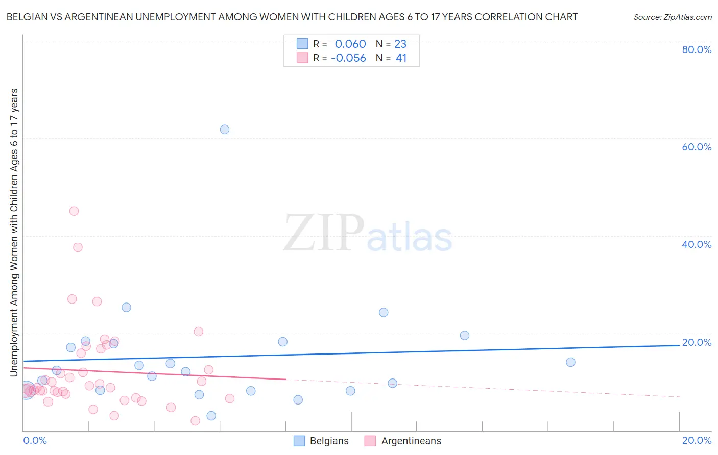 Belgian vs Argentinean Unemployment Among Women with Children Ages 6 to 17 years