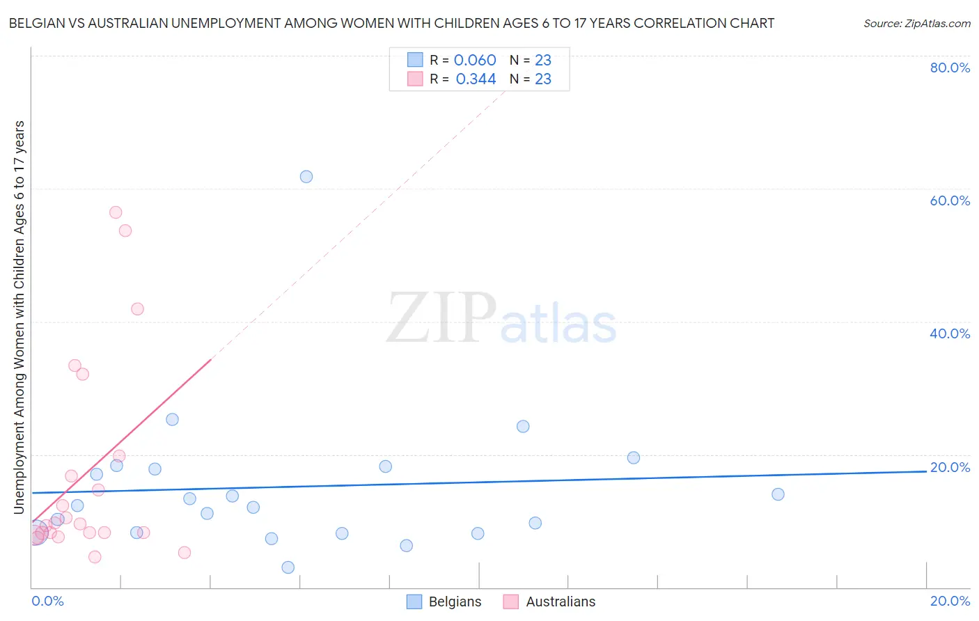 Belgian vs Australian Unemployment Among Women with Children Ages 6 to 17 years