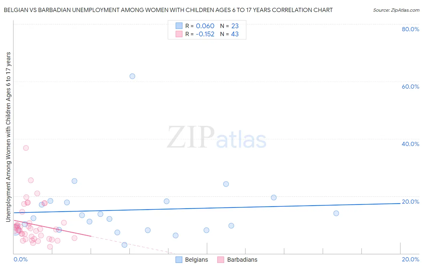 Belgian vs Barbadian Unemployment Among Women with Children Ages 6 to 17 years