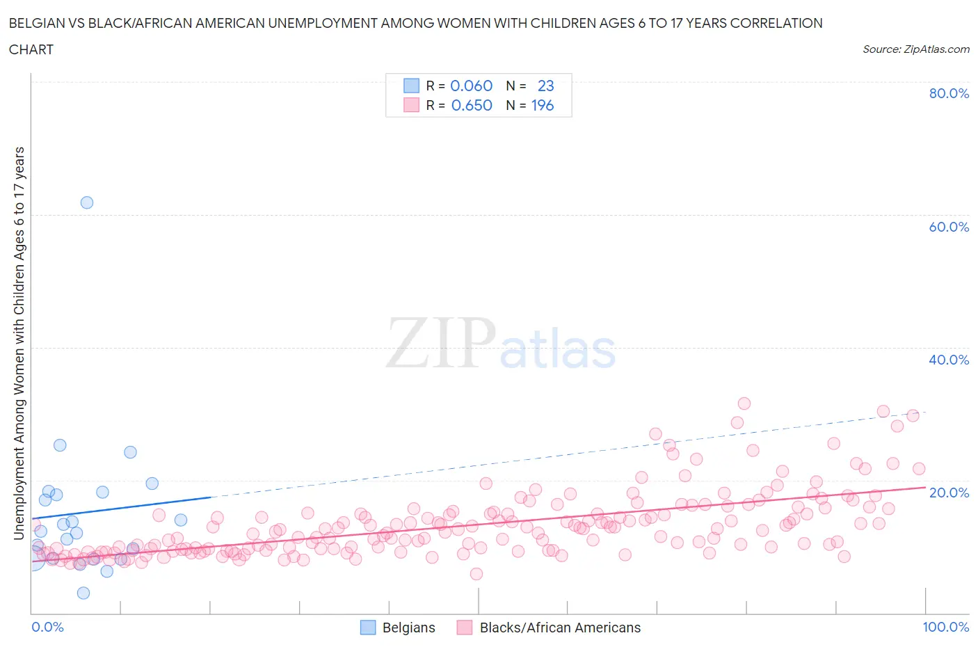 Belgian vs Black/African American Unemployment Among Women with Children Ages 6 to 17 years