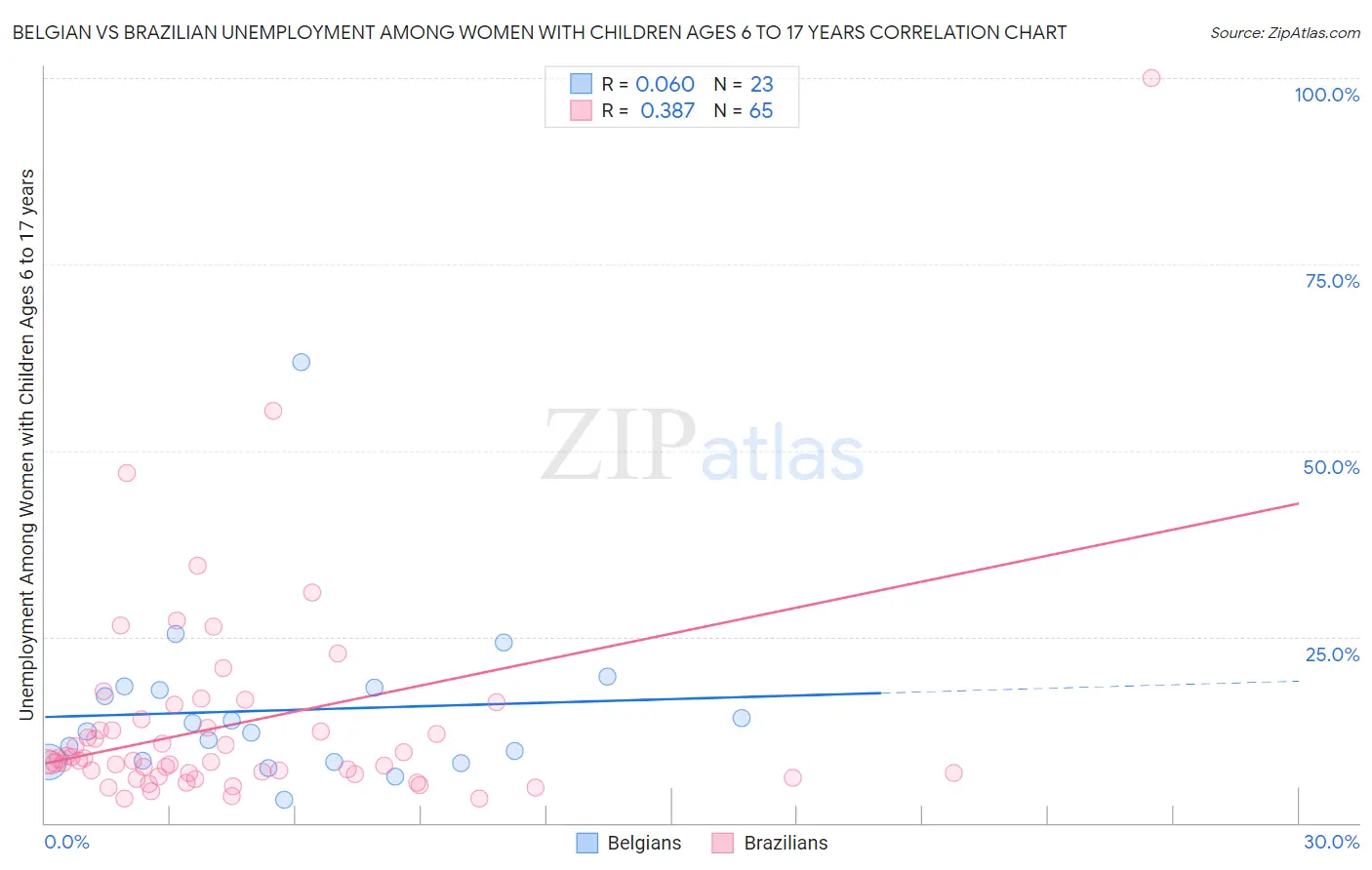 Belgian vs Brazilian Unemployment Among Women with Children Ages 6 to 17 years