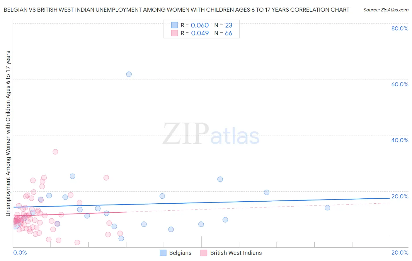 Belgian vs British West Indian Unemployment Among Women with Children Ages 6 to 17 years