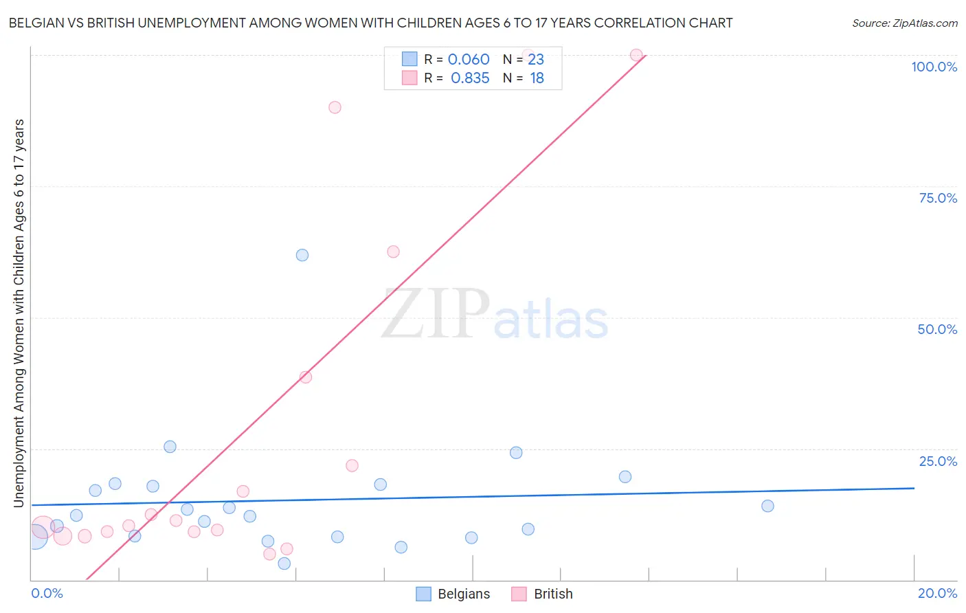 Belgian vs British Unemployment Among Women with Children Ages 6 to 17 years