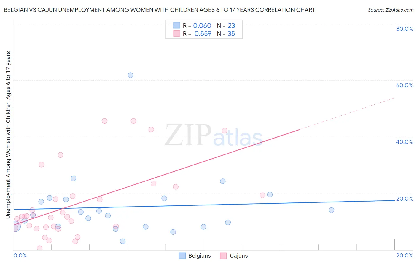 Belgian vs Cajun Unemployment Among Women with Children Ages 6 to 17 years