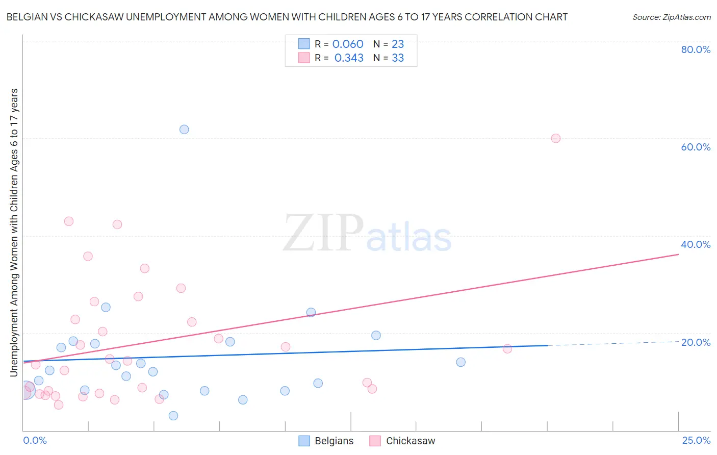 Belgian vs Chickasaw Unemployment Among Women with Children Ages 6 to 17 years