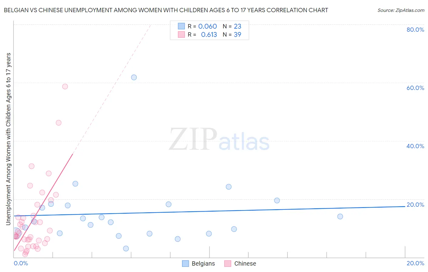 Belgian vs Chinese Unemployment Among Women with Children Ages 6 to 17 years