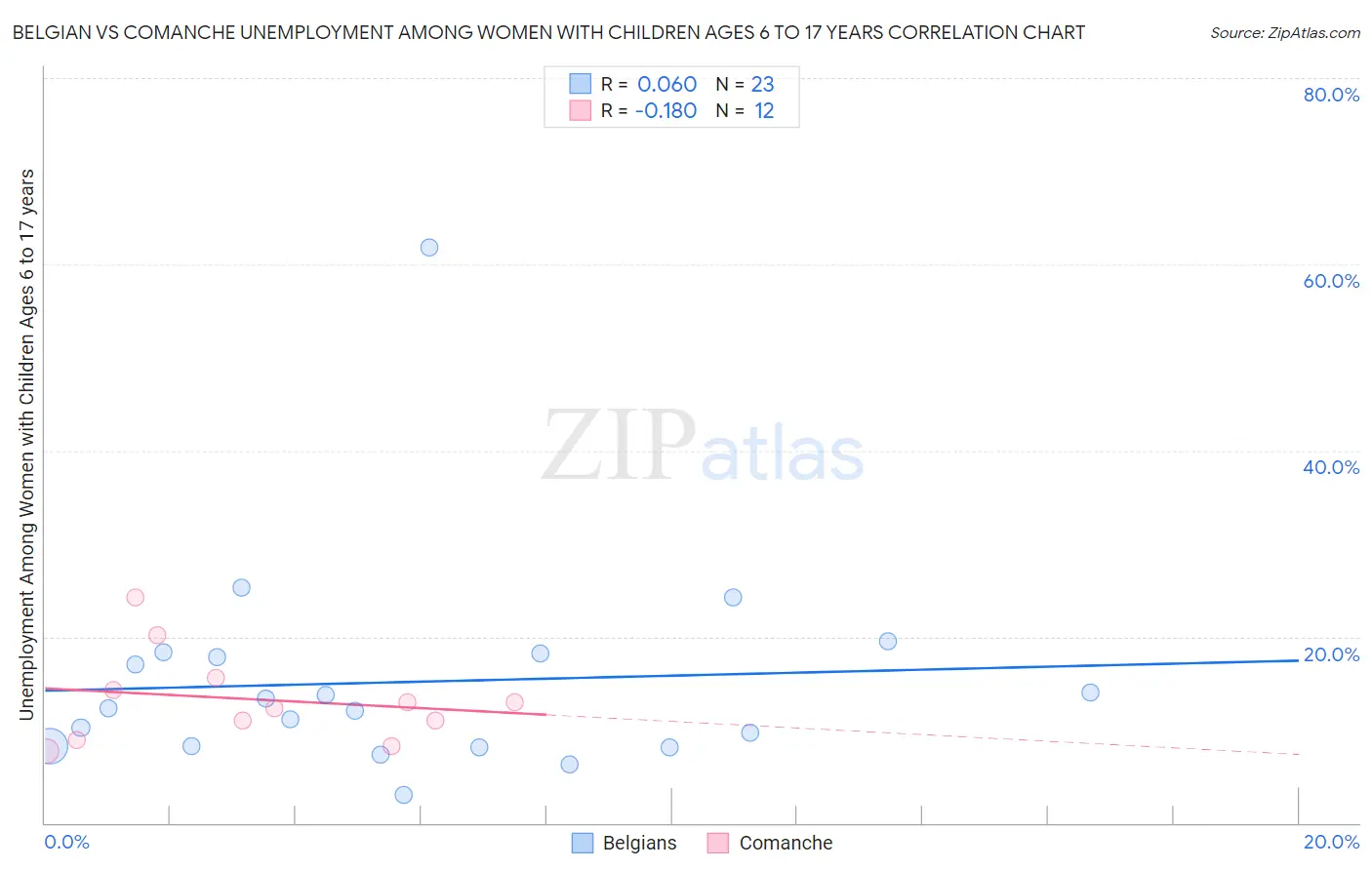 Belgian vs Comanche Unemployment Among Women with Children Ages 6 to 17 years