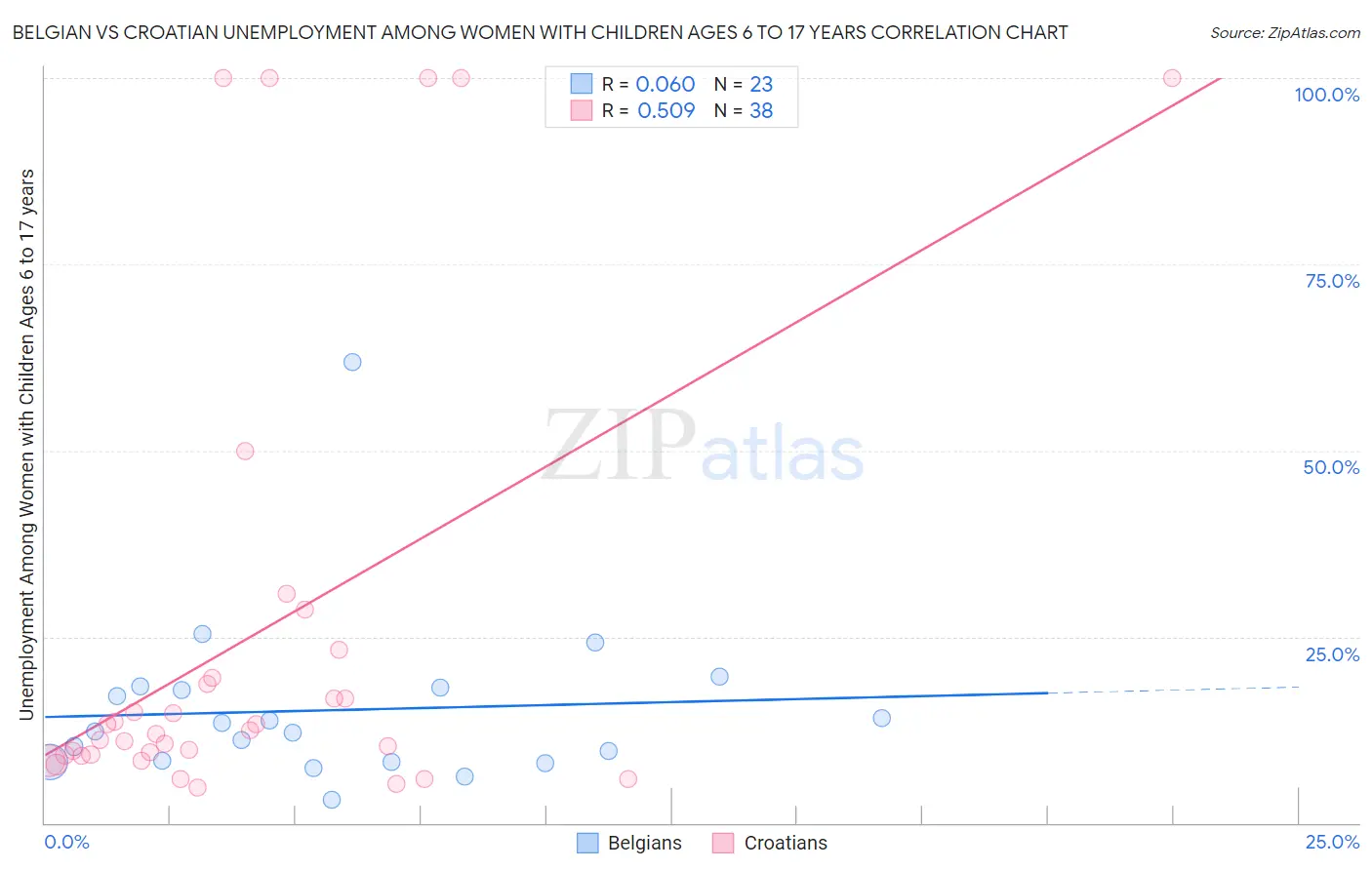 Belgian vs Croatian Unemployment Among Women with Children Ages 6 to 17 years