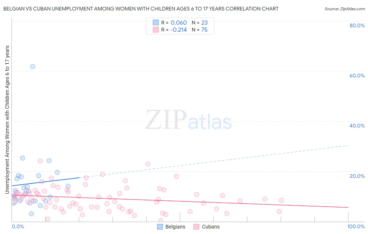 Belgian vs Cuban Unemployment Among Women with Children Ages 6 to 17 years