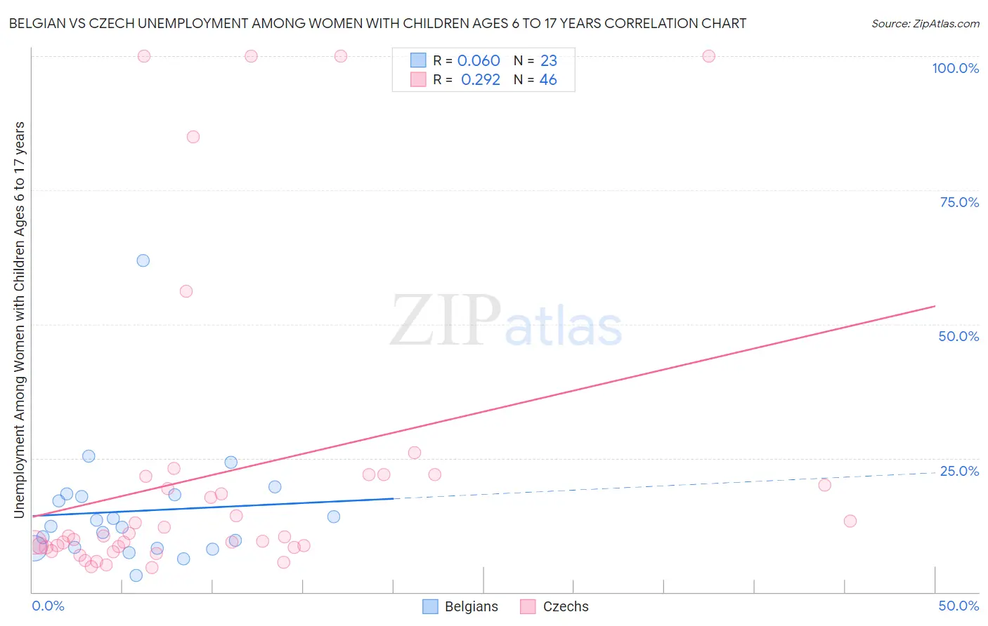 Belgian vs Czech Unemployment Among Women with Children Ages 6 to 17 years