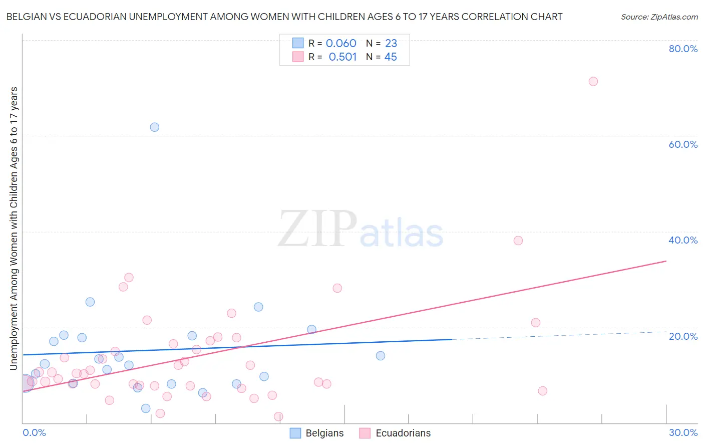 Belgian vs Ecuadorian Unemployment Among Women with Children Ages 6 to 17 years