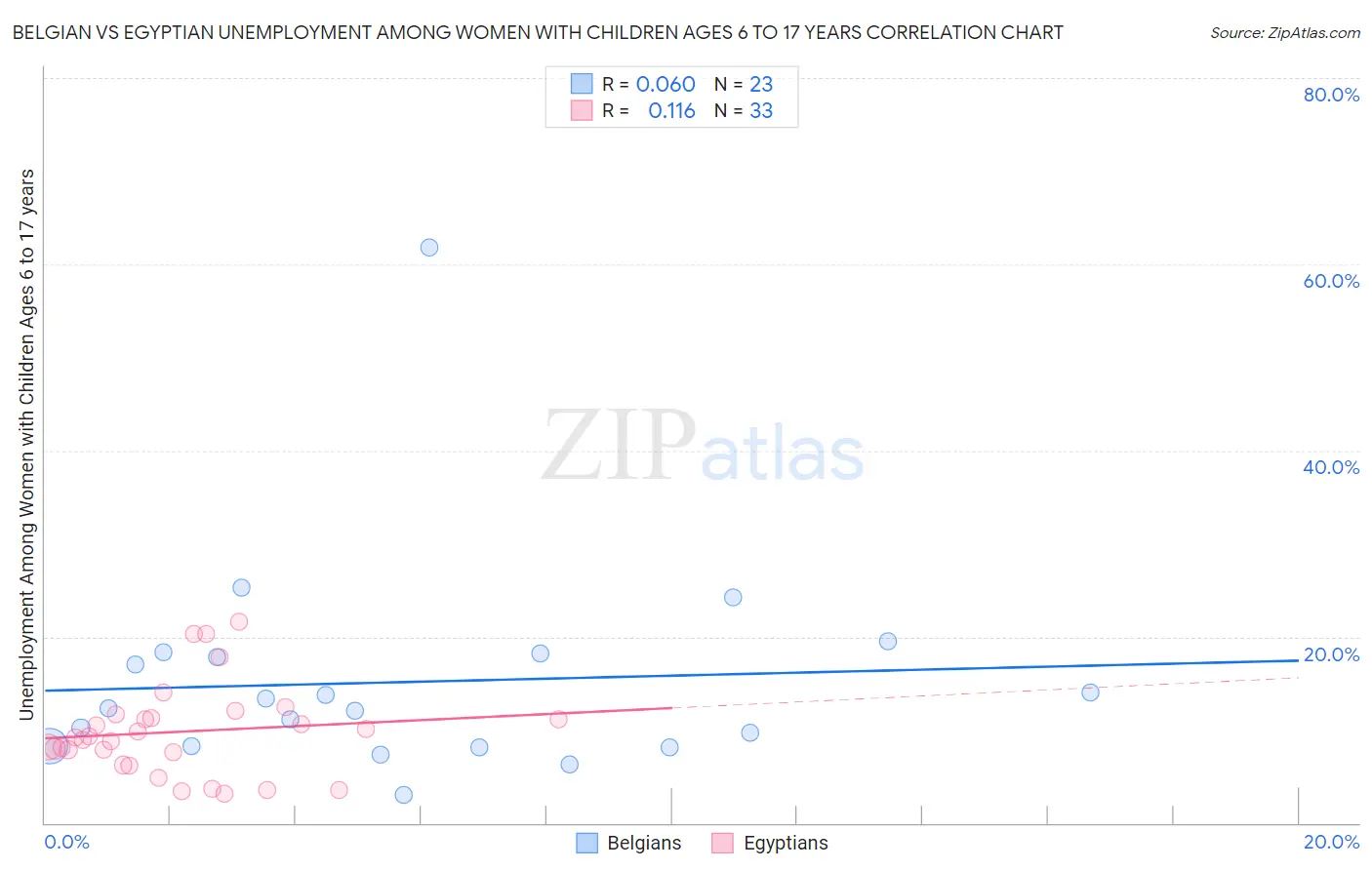 Belgian vs Egyptian Unemployment Among Women with Children Ages 6 to 17 years