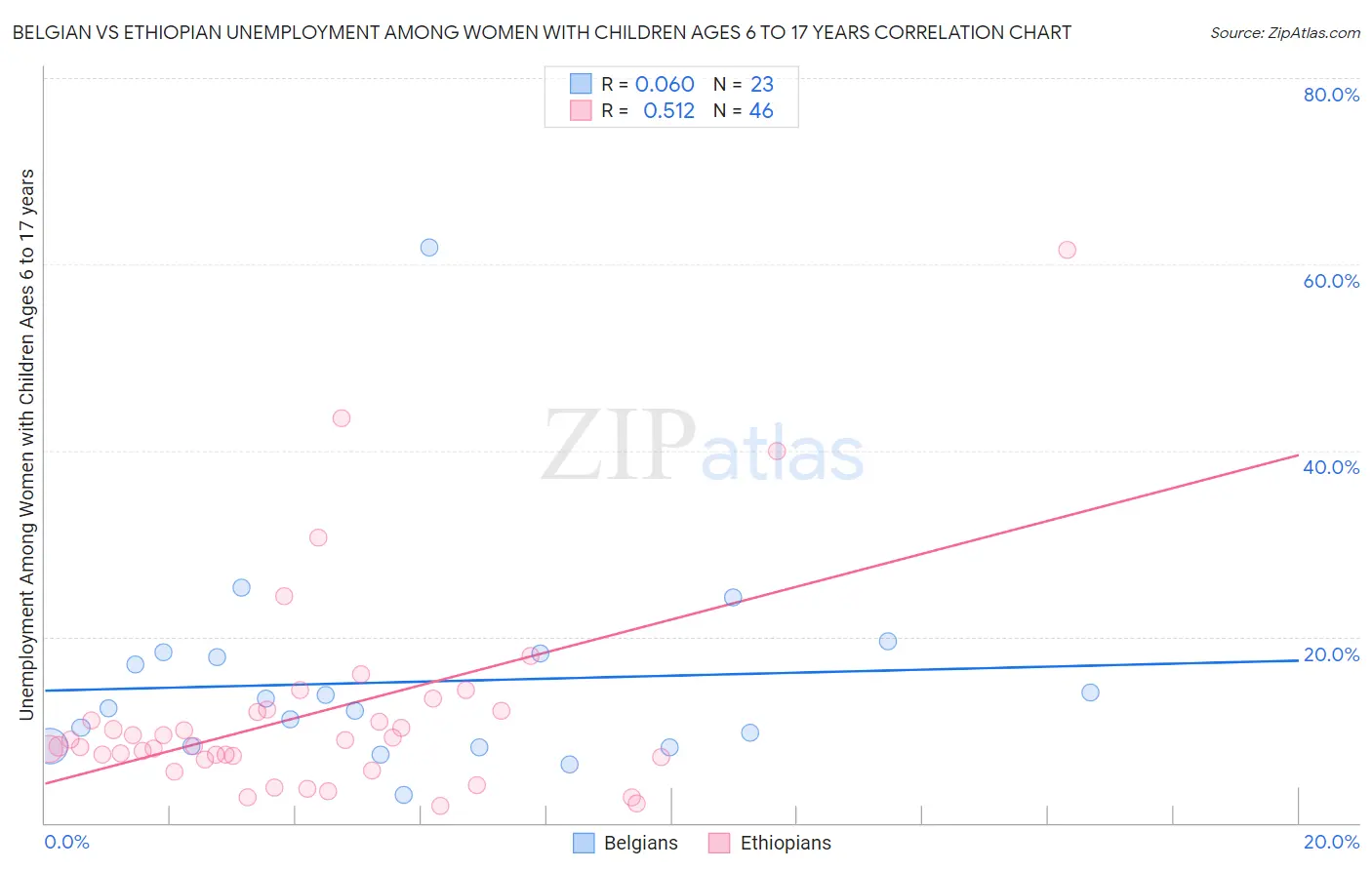 Belgian vs Ethiopian Unemployment Among Women with Children Ages 6 to 17 years