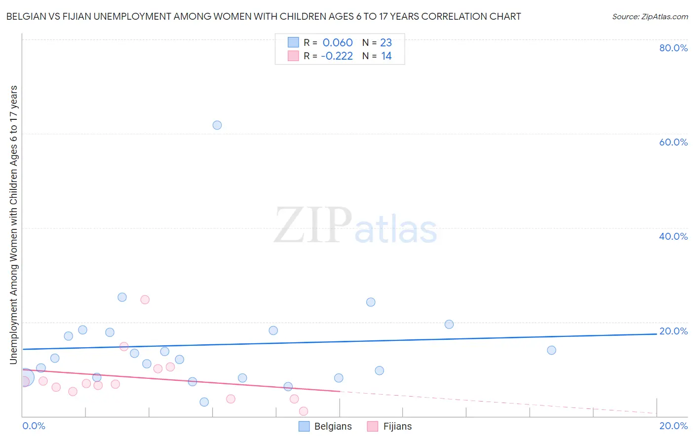 Belgian vs Fijian Unemployment Among Women with Children Ages 6 to 17 years