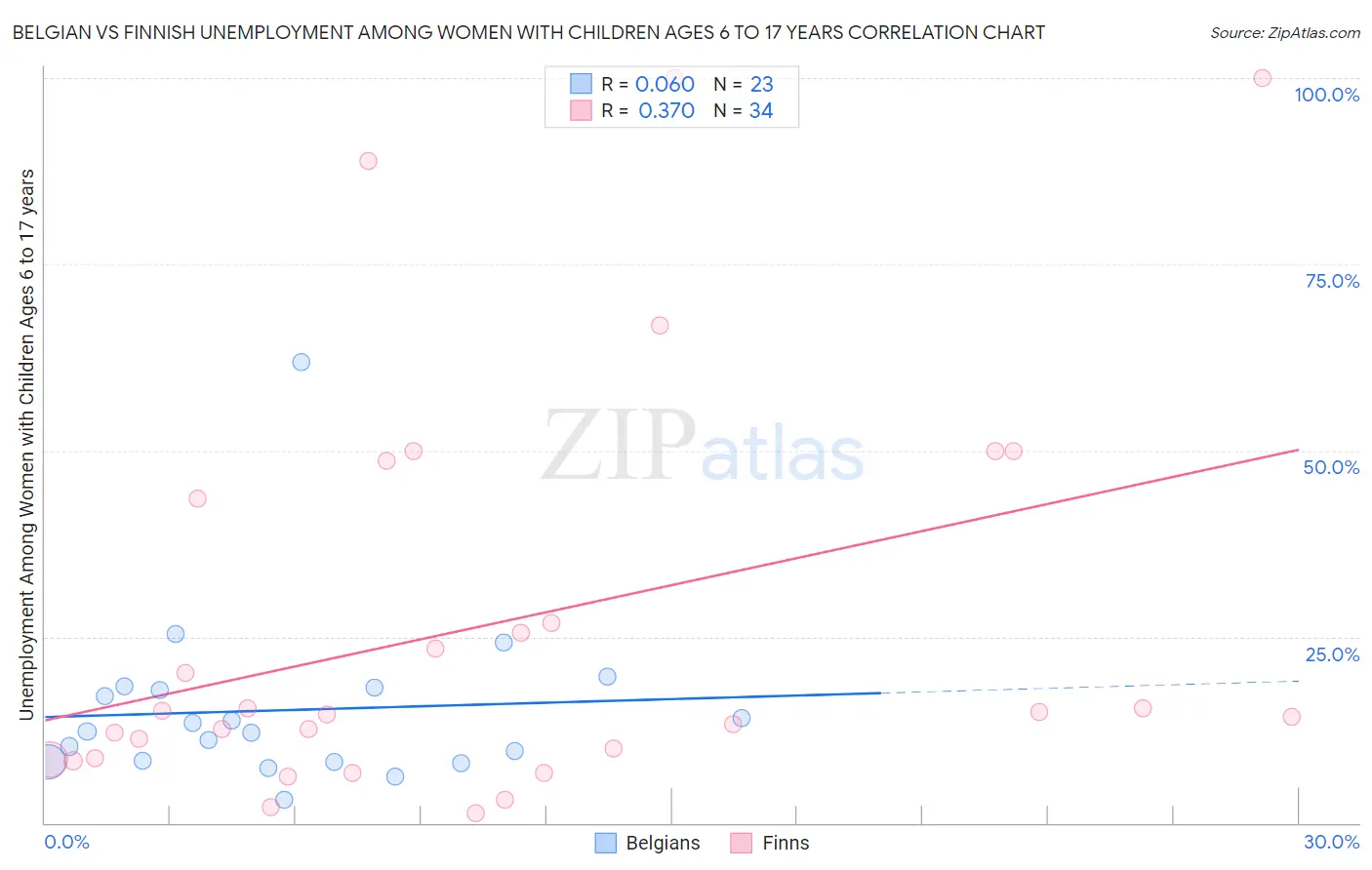 Belgian vs Finnish Unemployment Among Women with Children Ages 6 to 17 years