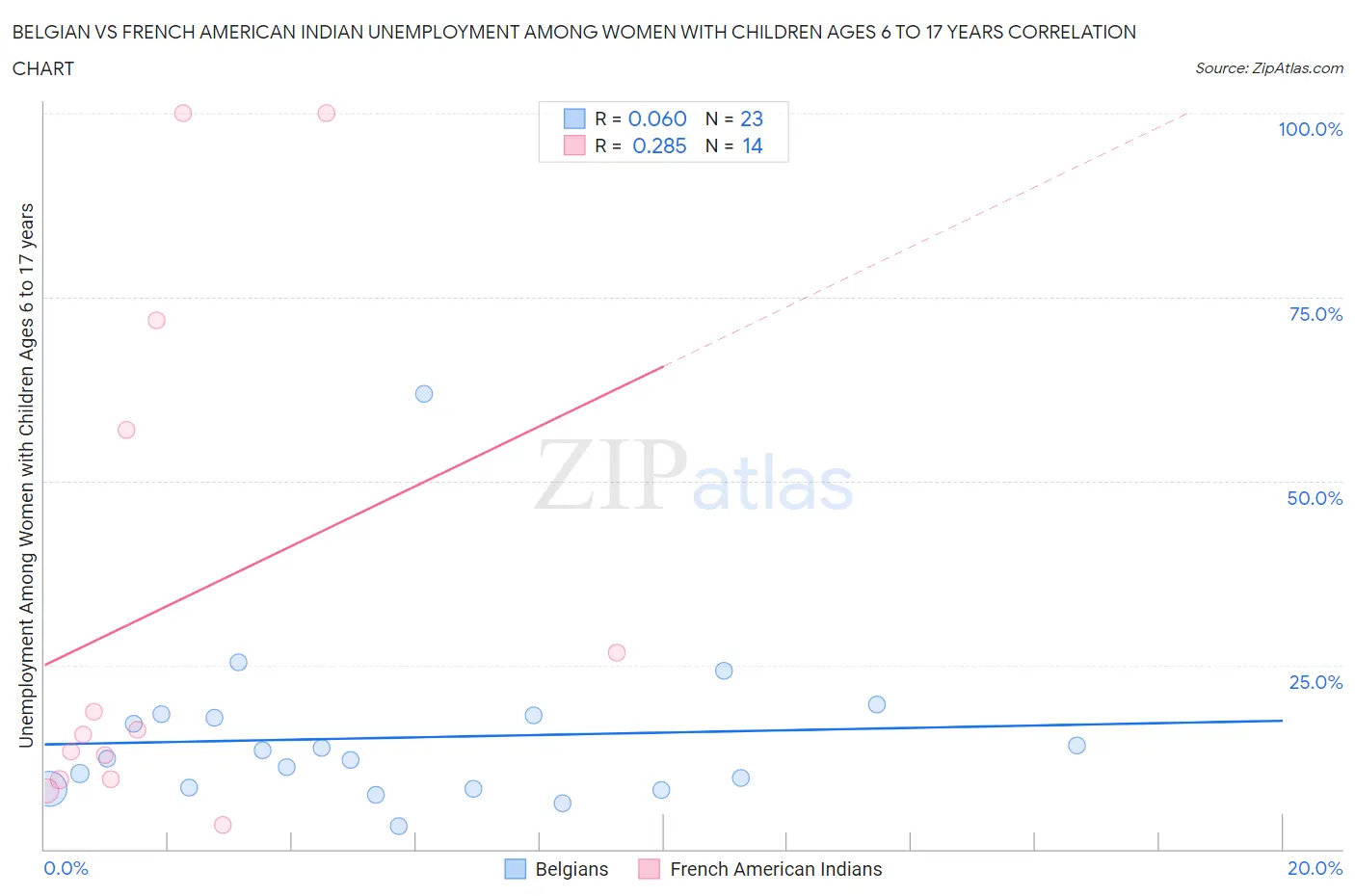 Belgian vs French American Indian Unemployment Among Women with Children Ages 6 to 17 years