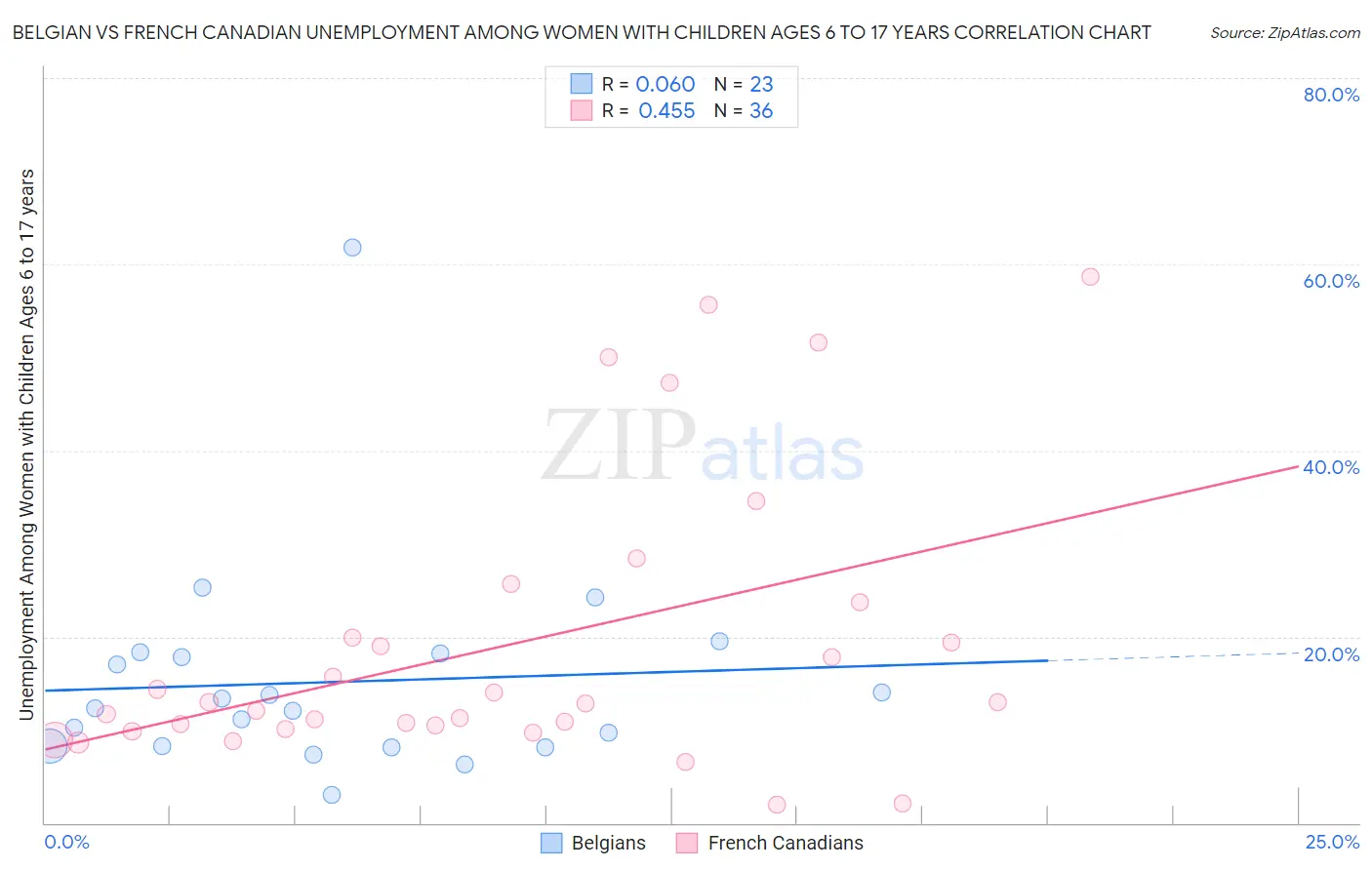 Belgian vs French Canadian Unemployment Among Women with Children Ages 6 to 17 years