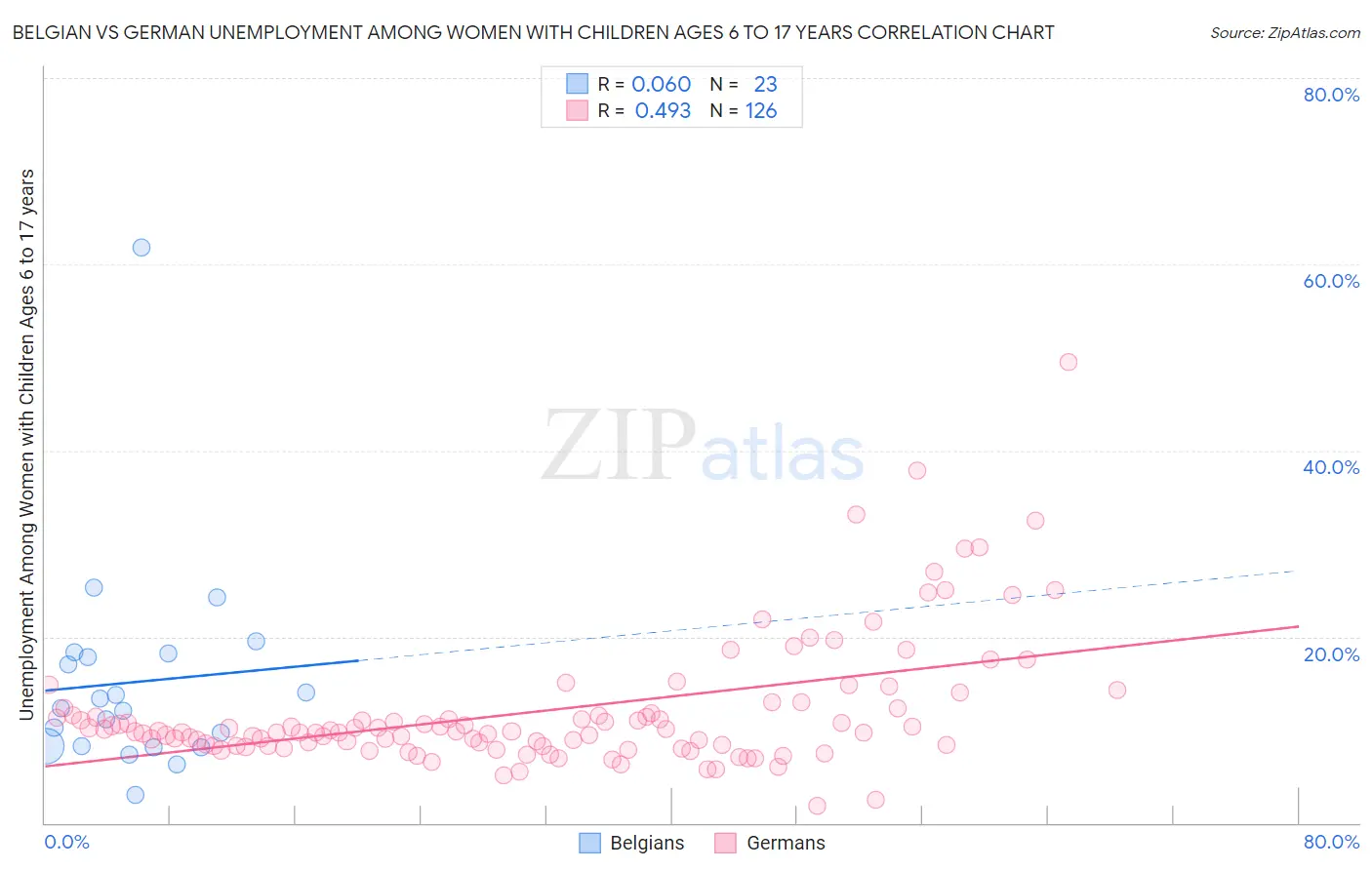 Belgian vs German Unemployment Among Women with Children Ages 6 to 17 years