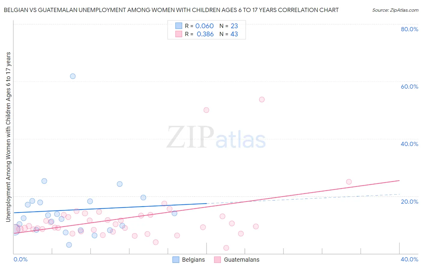 Belgian vs Guatemalan Unemployment Among Women with Children Ages 6 to 17 years