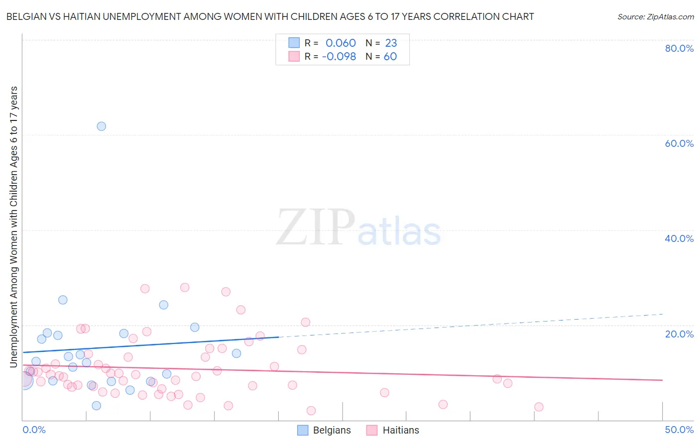 Belgian vs Haitian Unemployment Among Women with Children Ages 6 to 17 years