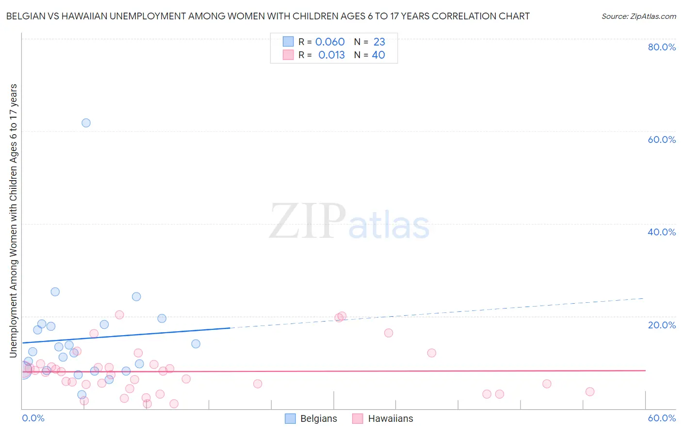 Belgian vs Hawaiian Unemployment Among Women with Children Ages 6 to 17 years