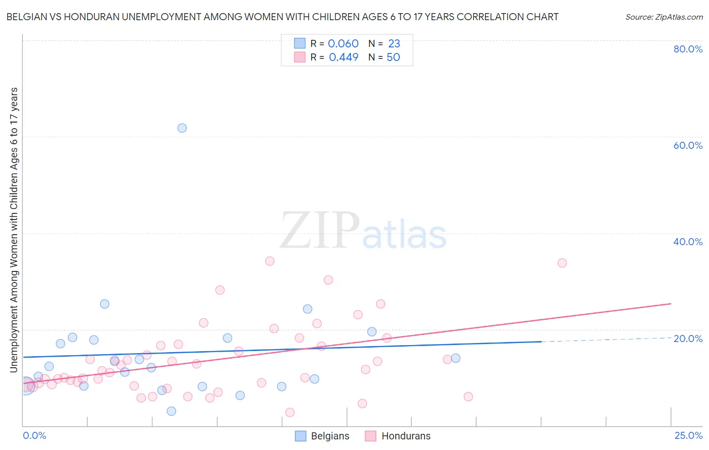 Belgian vs Honduran Unemployment Among Women with Children Ages 6 to 17 years