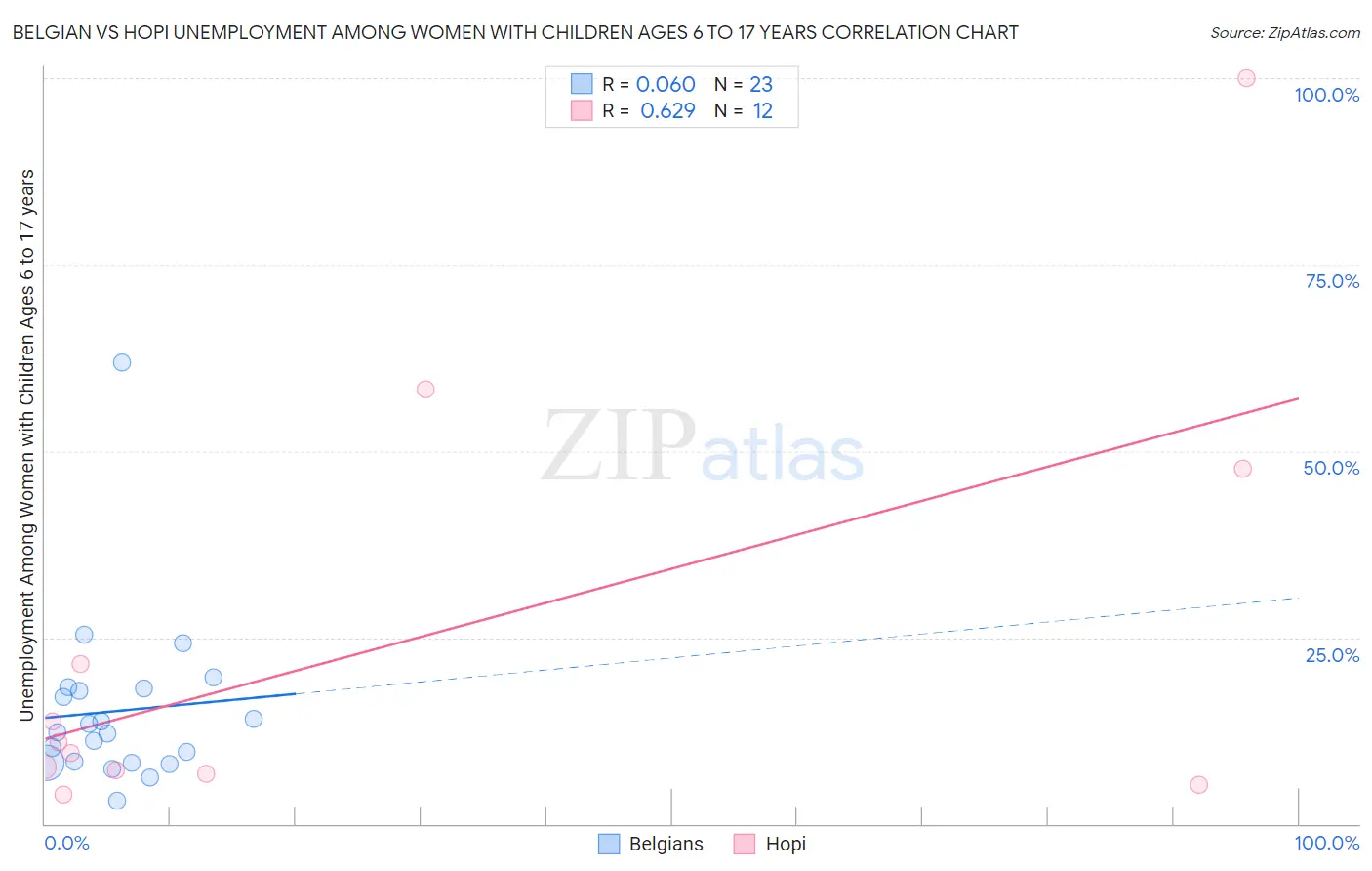 Belgian vs Hopi Unemployment Among Women with Children Ages 6 to 17 years