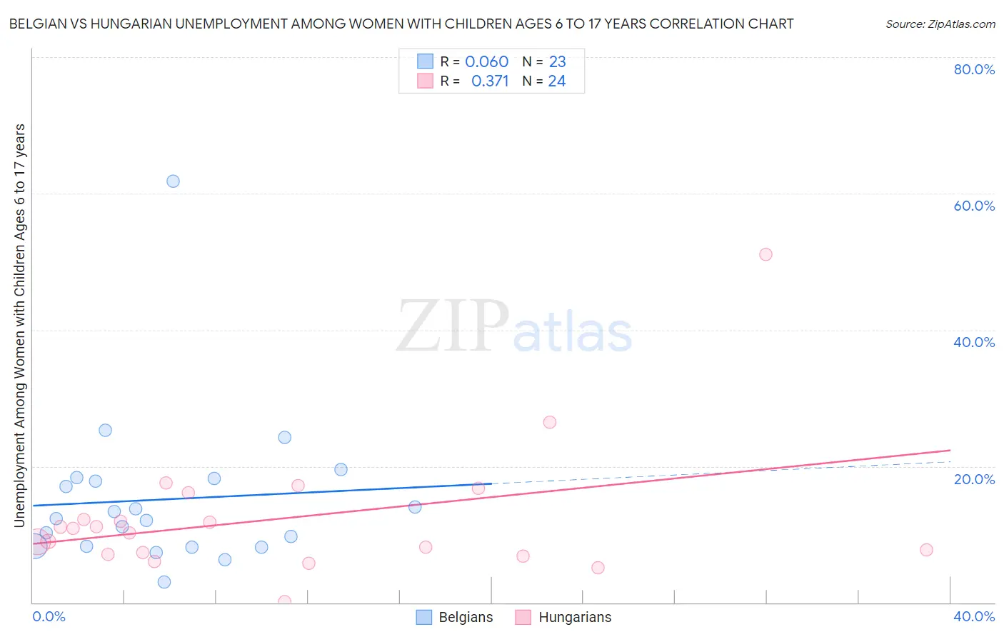 Belgian vs Hungarian Unemployment Among Women with Children Ages 6 to 17 years