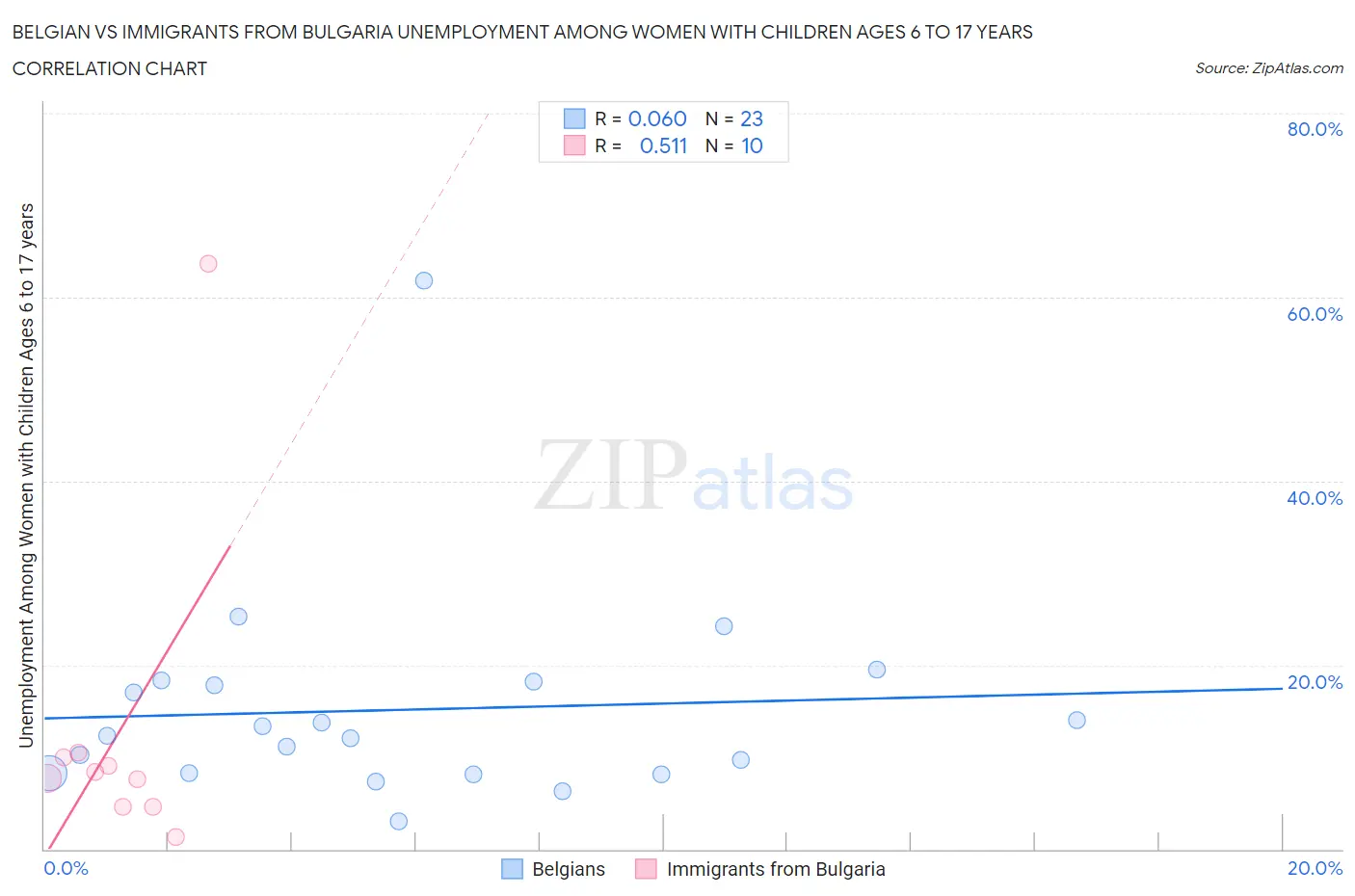 Belgian vs Immigrants from Bulgaria Unemployment Among Women with Children Ages 6 to 17 years