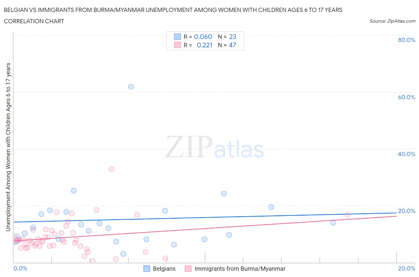 Belgian vs Immigrants from Burma/Myanmar Unemployment Among Women with Children Ages 6 to 17 years