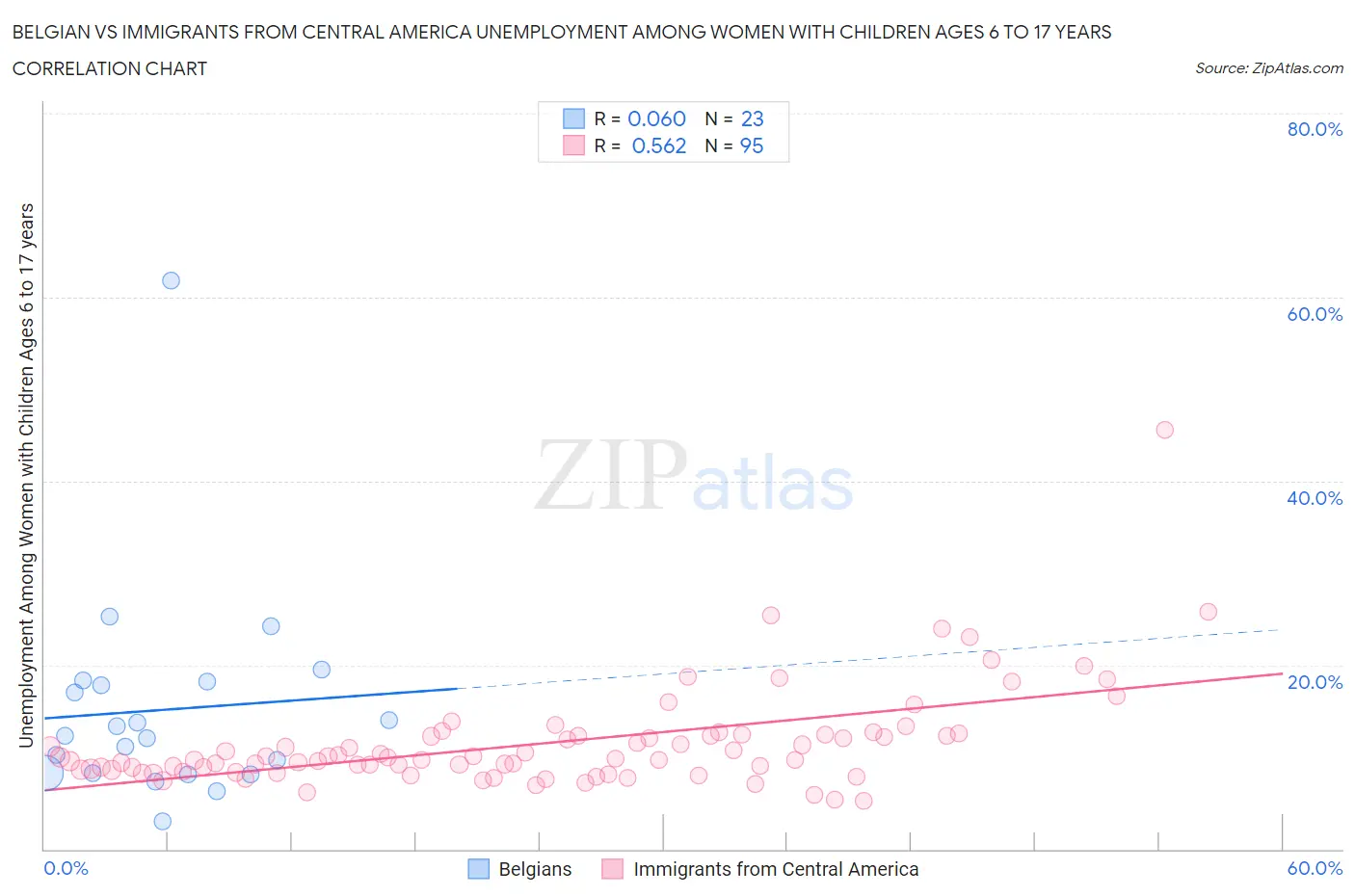 Belgian vs Immigrants from Central America Unemployment Among Women with Children Ages 6 to 17 years