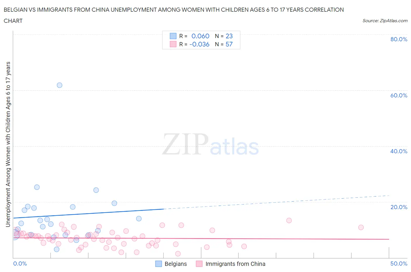 Belgian vs Immigrants from China Unemployment Among Women with Children Ages 6 to 17 years