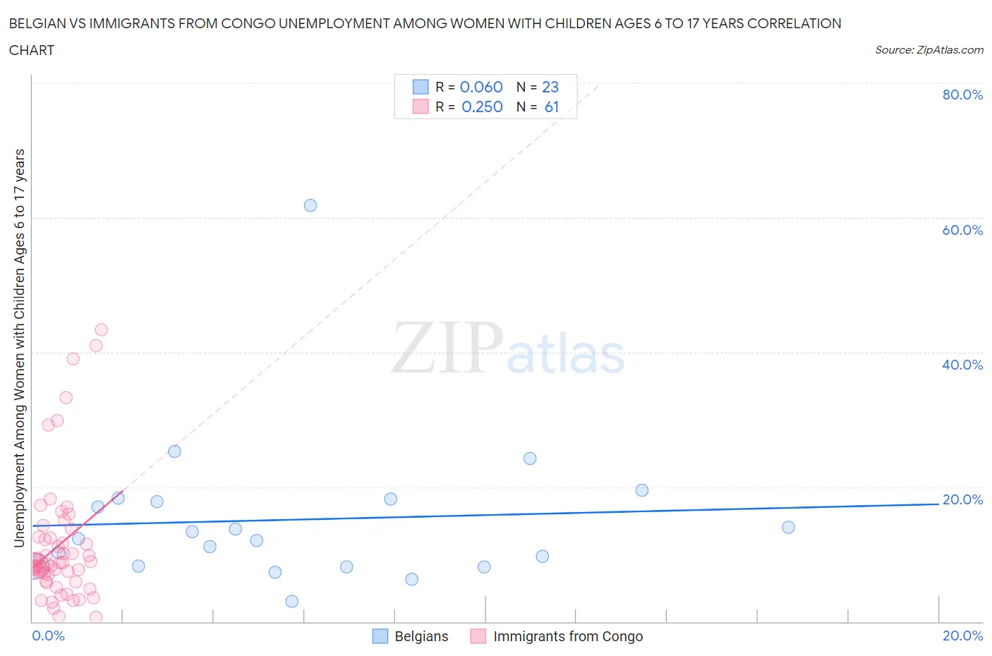 Belgian vs Immigrants from Congo Unemployment Among Women with Children Ages 6 to 17 years