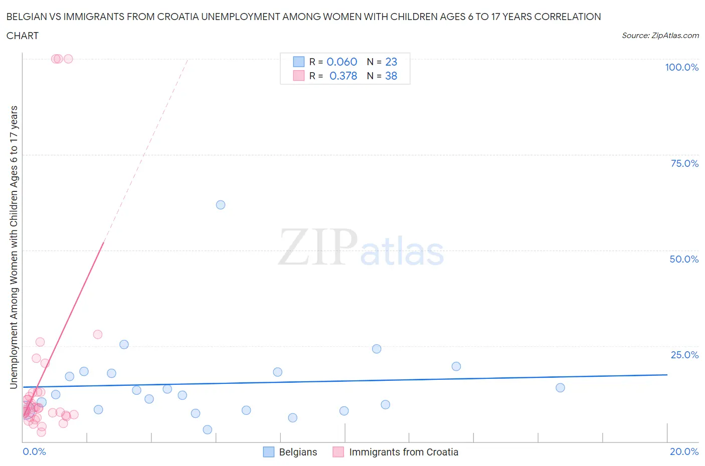 Belgian vs Immigrants from Croatia Unemployment Among Women with Children Ages 6 to 17 years