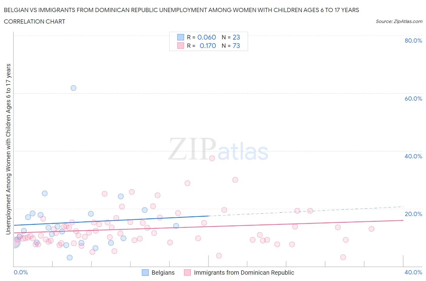 Belgian vs Immigrants from Dominican Republic Unemployment Among Women with Children Ages 6 to 17 years