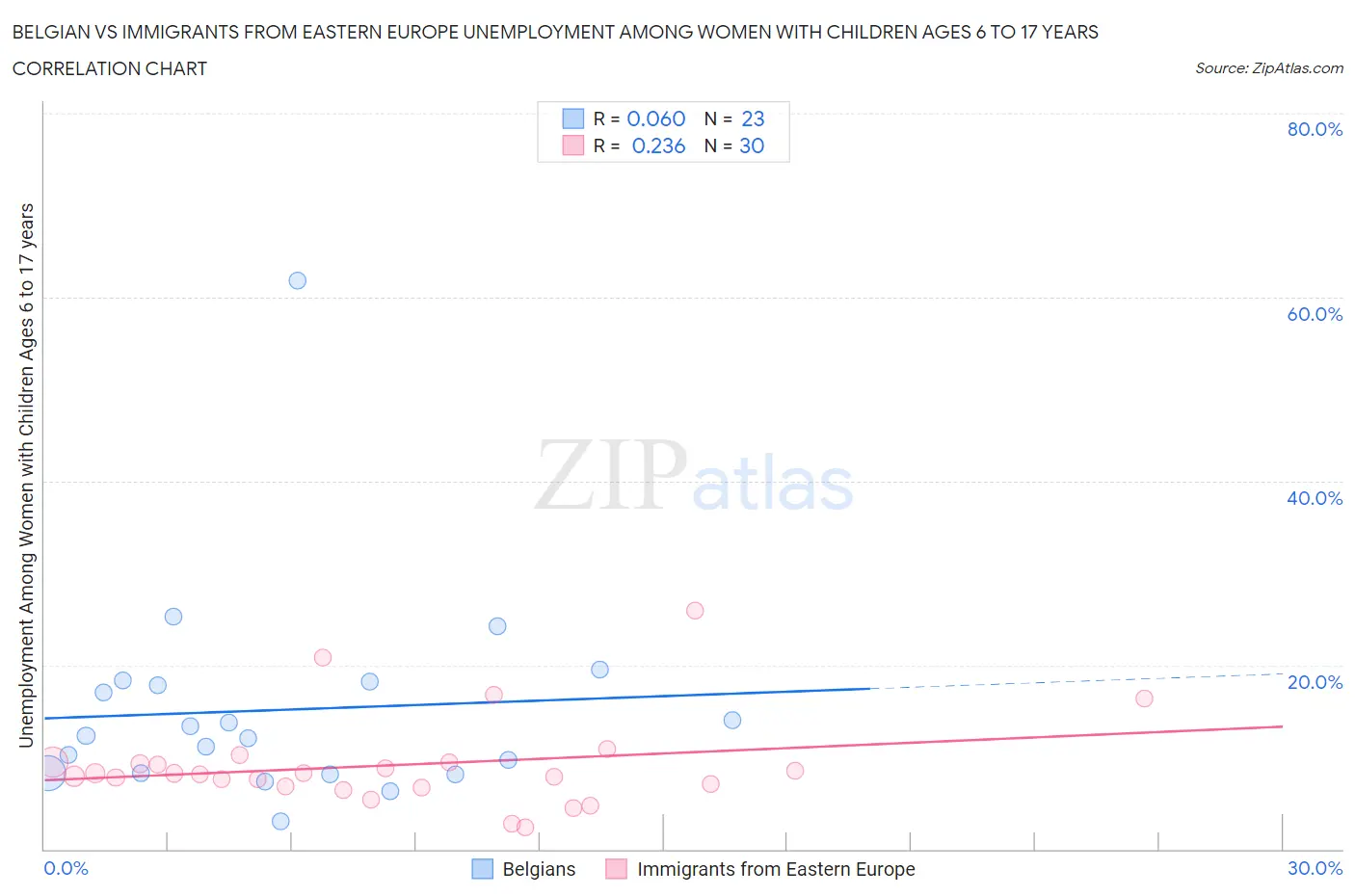 Belgian vs Immigrants from Eastern Europe Unemployment Among Women with Children Ages 6 to 17 years