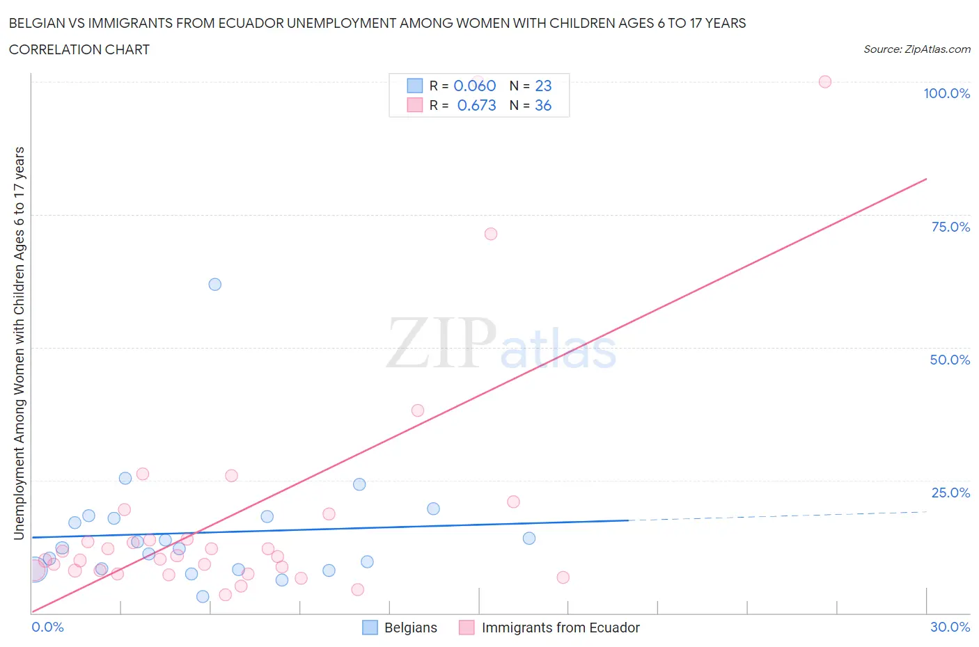 Belgian vs Immigrants from Ecuador Unemployment Among Women with Children Ages 6 to 17 years