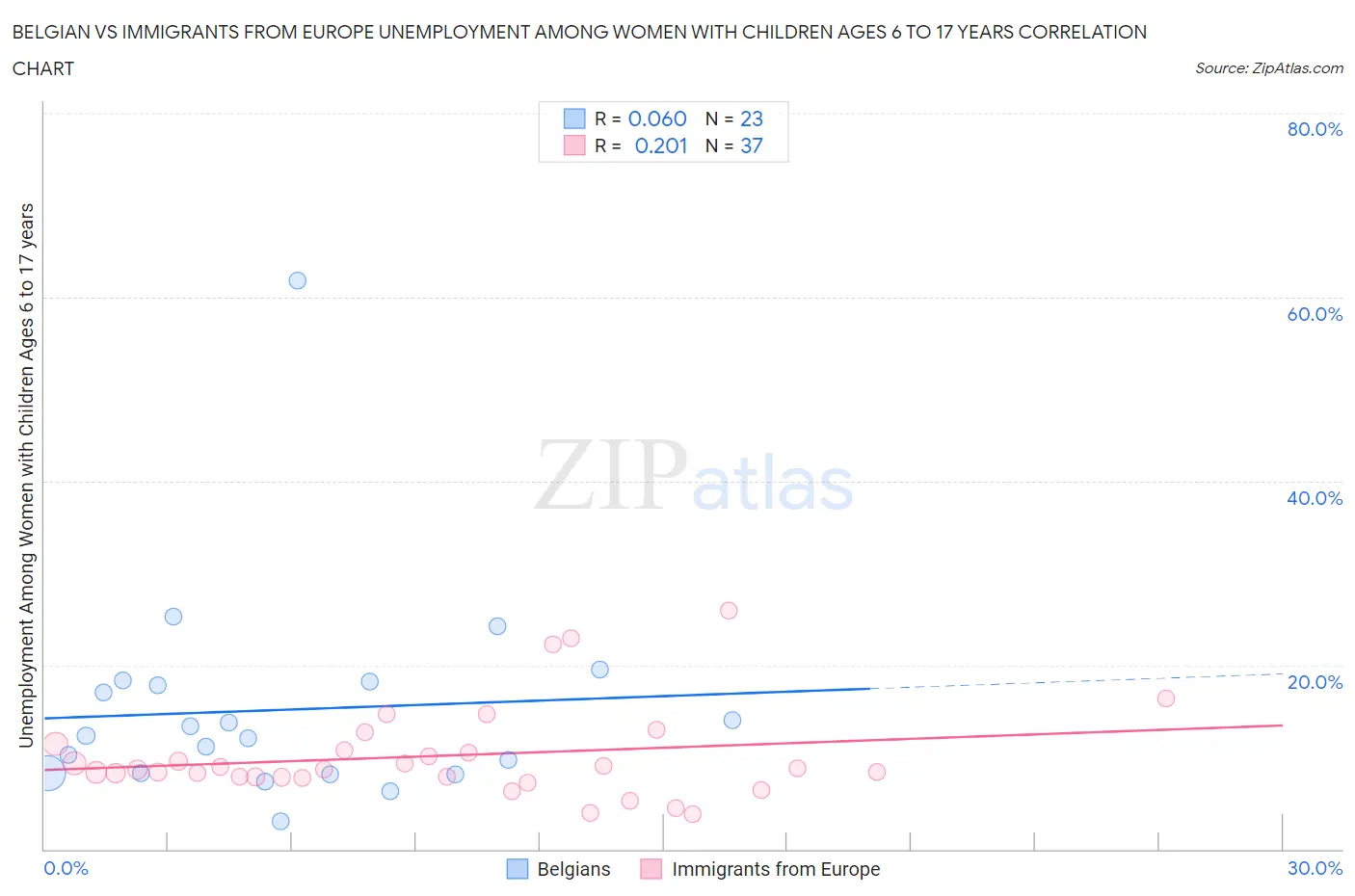 Belgian vs Immigrants from Europe Unemployment Among Women with Children Ages 6 to 17 years